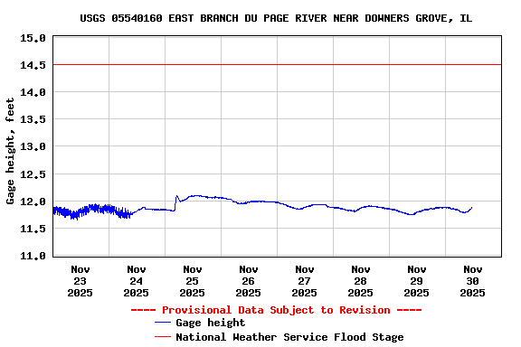 Graph of  Gage height, feet