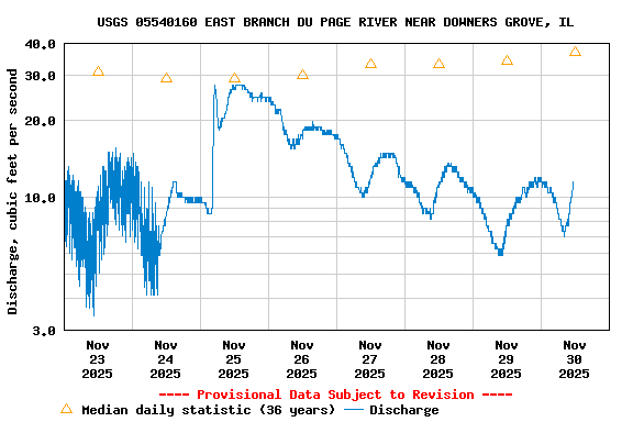 Graph of  Discharge, cubic feet per second