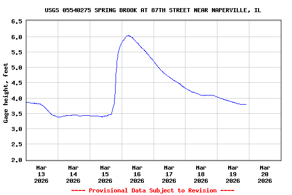 Graph of  Gage height, feet