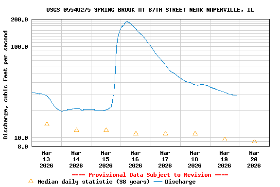 Graph of  Discharge, cubic feet per second