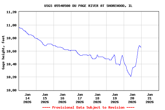 Graph of  Gage height, feet