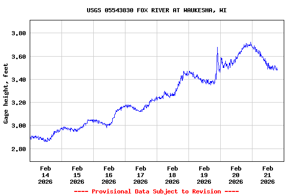 Graph of  Gage height, feet