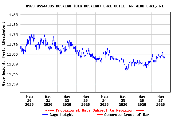 Graph of  Gage height, feet, [Headwater]