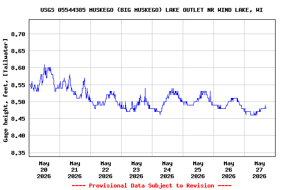 Graph of  Gage height, feet, [Tailwater]