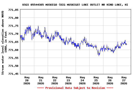Graph of  Stream water level elevation above NAVD 1988, in feet