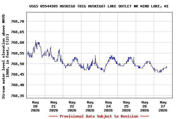Graph of  Stream water level elevation above NAVD 1988, in feet, [(2)]