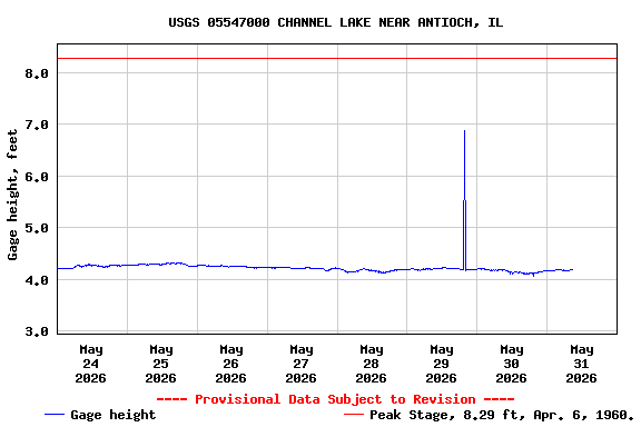 Graph of  Gage height, feet