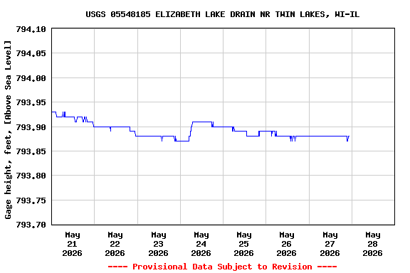 Graph of  Gage height, feet, [Above Sea Level]