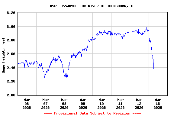 Graph of  Gage height, feet