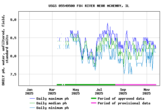 Graph of DAILY pH, water, unfiltered, field, standard units
