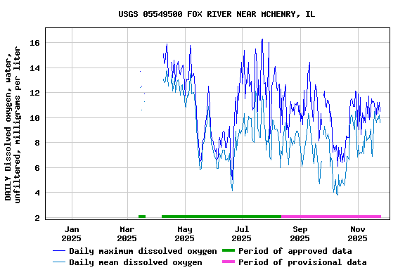 Graph of DAILY Dissolved oxygen, water, unfiltered, milligrams per liter