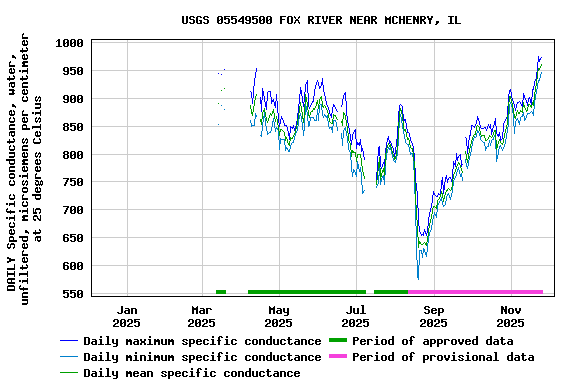 Graph of DAILY Specific conductance, water, unfiltered, microsiemens per centimeter at 25 degrees Celsius