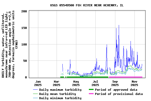 Graph of DAILY Turbidity, water, unfiltered, monochrome near infra-red LED light, 780-900 nm, detection angle 90 +-2.5 degrees, formazin nephelometric units (FNU)
