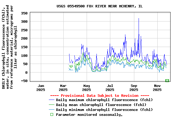 Graph of DAILY Chlorophyll fluorescence (fChl), water, in situ, concentration estimated from reference material, micrograms per liter as chlorophyll