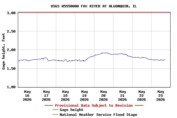 Graph of  Gage height, feet