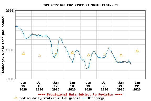 Graph of  Discharge, cubic feet per second