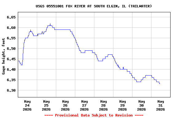 Graph of  Gage height, feet