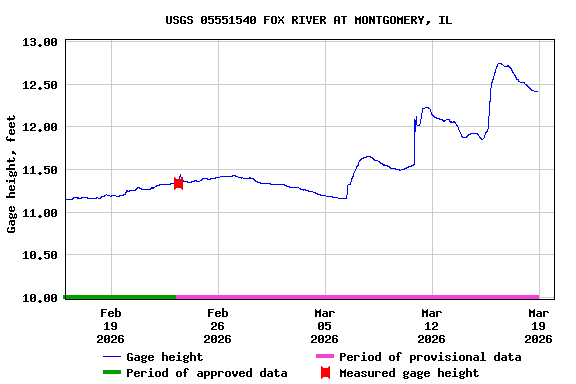 Graph of  Gage height, feet