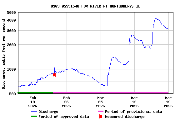 Graph of  Discharge, cubic feet per second