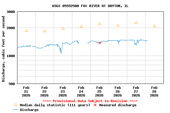 Graph of  Discharge, cubic feet per second