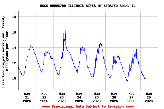 Graph of  Dissolved oxygen, water, unfiltered, milligrams per liter