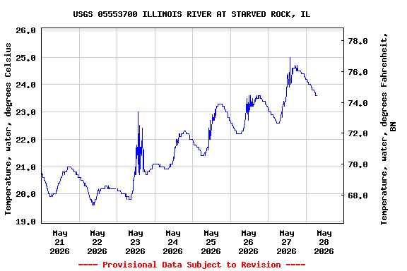 Graph of  Temperature, water, degrees Celsius