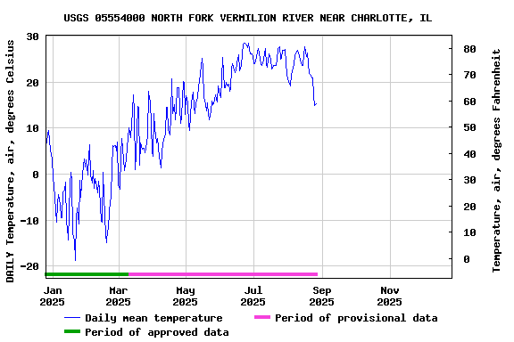 Graph of DAILY Temperature, air, degrees Celsius