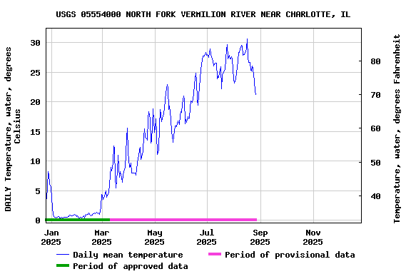Graph of DAILY Temperature, water, degrees Celsius