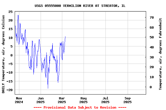 Graph of DAILY Temperature, air, degrees Celsius