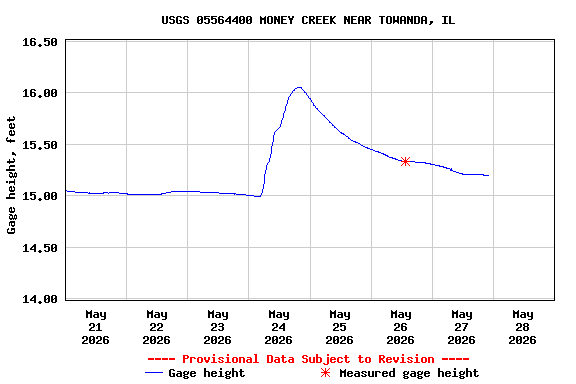 Graph of  Gage height, feet