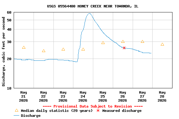 Graph of  Discharge, cubic feet per second