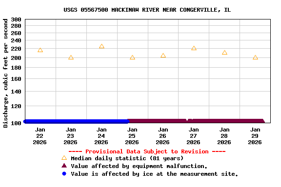 Graph of  Discharge, cubic feet per second
