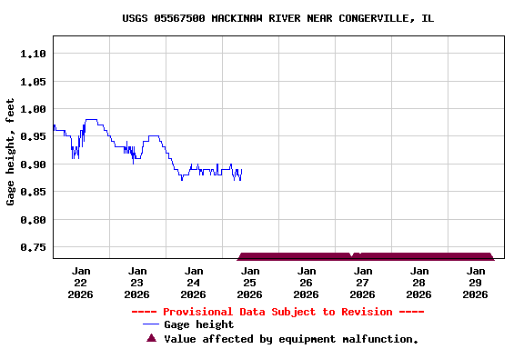 Graph of  Gage height, feet