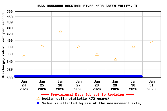 Graph of  Discharge, cubic feet per second