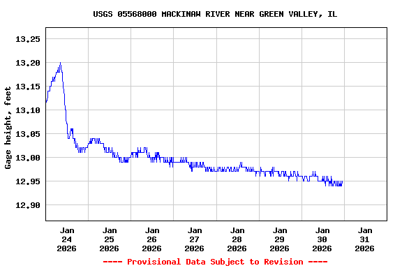 Graph of  Gage height, feet