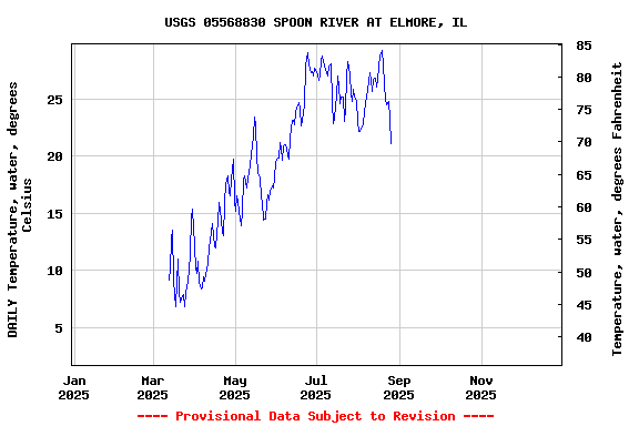 Graph of DAILY Temperature, water, degrees Celsius