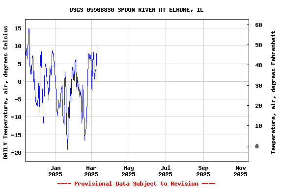 Graph of DAILY Temperature, air, degrees Celsius