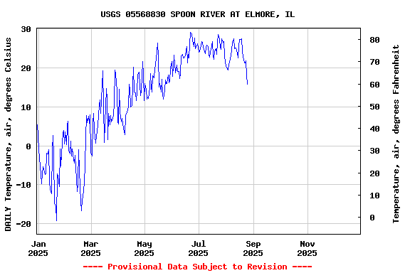 Graph of DAILY Temperature, air, degrees Celsius