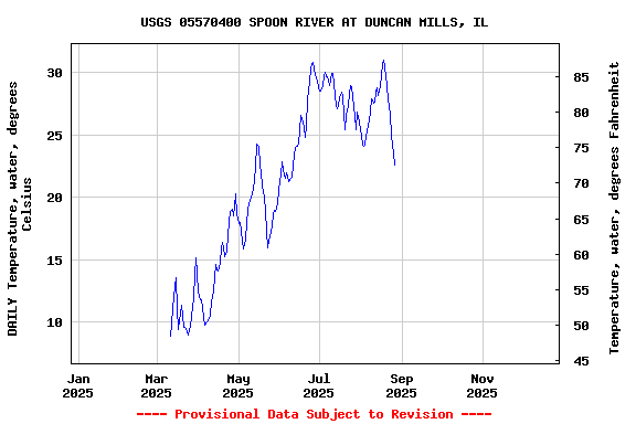 Graph of DAILY Temperature, water, degrees Celsius
