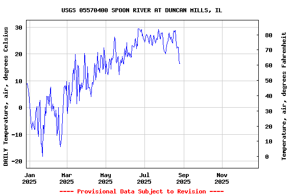 Graph of DAILY Temperature, air, degrees Celsius