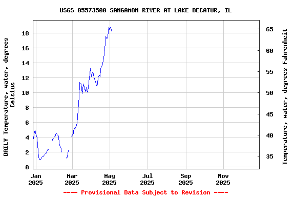 Graph of DAILY Temperature, water, degrees Celsius