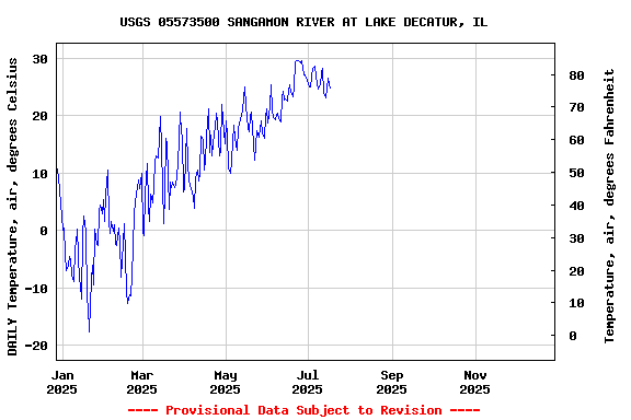 Graph of DAILY Temperature, air, degrees Celsius