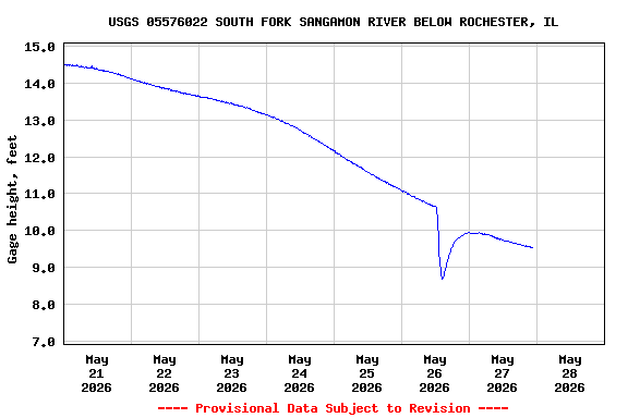 Graph of  Gage height, feet
