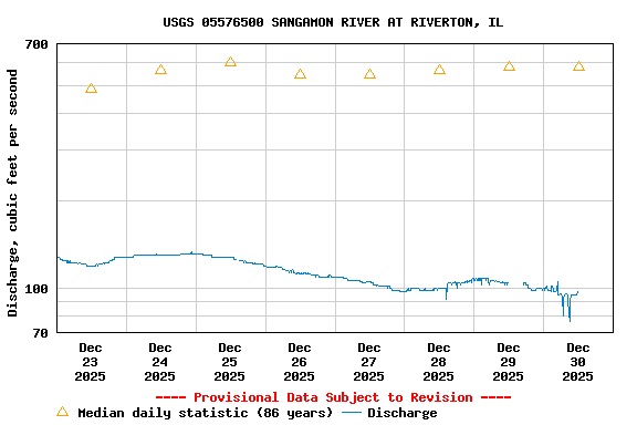 Graph of  Discharge, cubic feet per second
