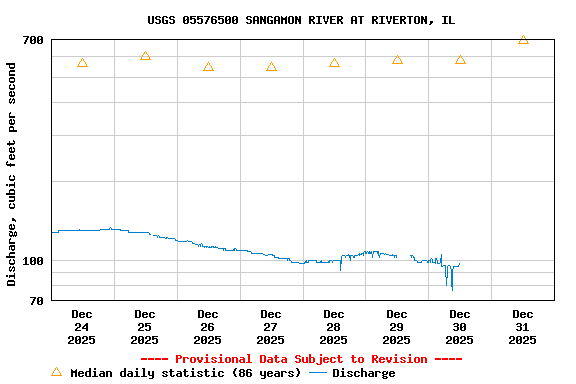 Graph of  Discharge, cubic feet per second