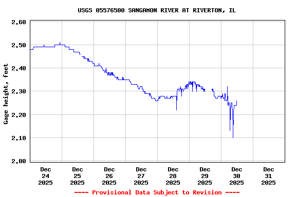 Graph of  Gage height, feet
