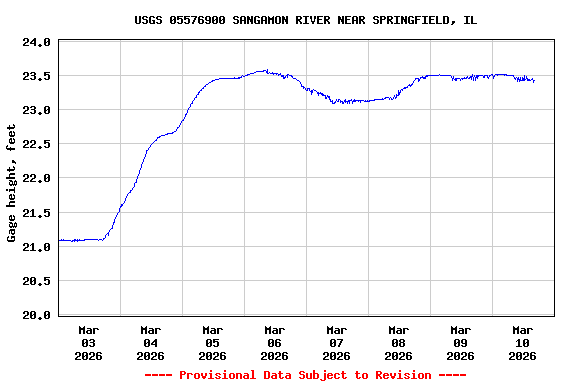 Graph of  Gage height, feet