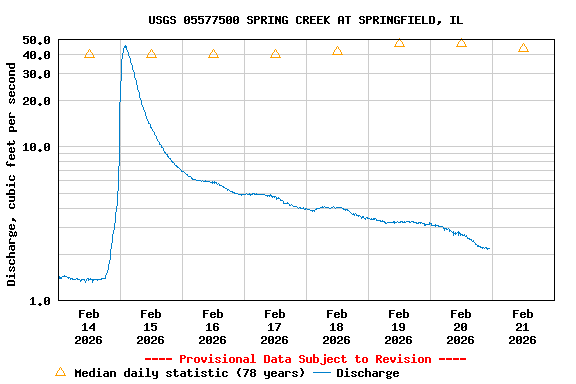 Graph of  Discharge, cubic feet per second