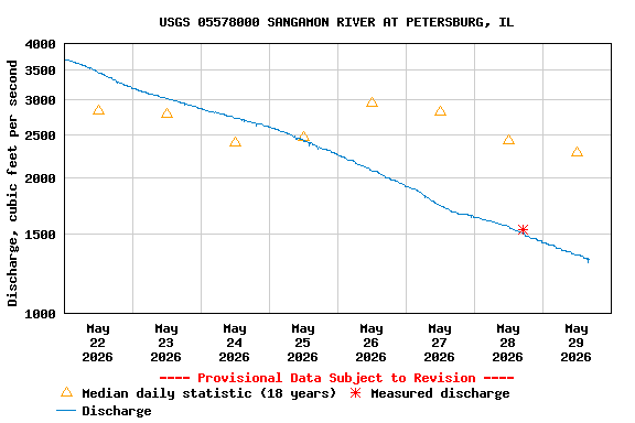 Graph of  Discharge, cubic feet per second