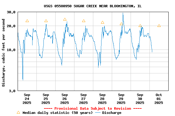 Graph of  Discharge, cubic feet per second